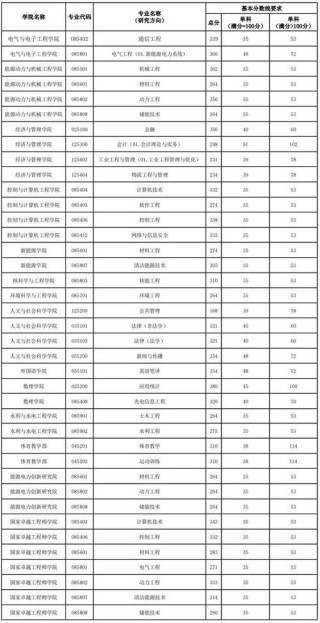 华北电力大学(北京)在吉林各专业2026招生人数、录取分数线（附：招生计划表）