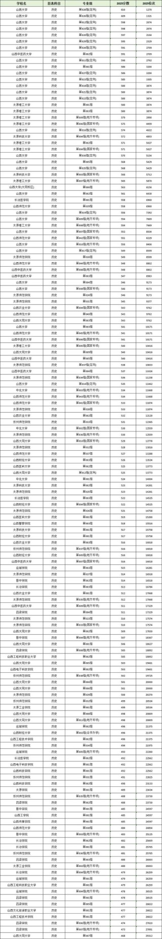 山西历史类560分能考上什么大学「2026好大学推荐」