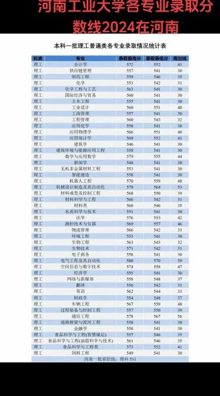 河南工业大学各专业在吉林招生人数、录取分数线2026（附：招生计划表）