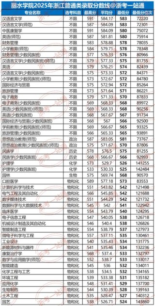 丽水学院在内蒙古2026各专业招生人数、录取分数线（附：招生计划表）