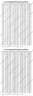 2026辽宁高考一分一段排名表完整版（物理+历史）【含2025-2022】