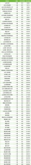 2025东营职业学院录取分数线（在各省录取最低分是多少）