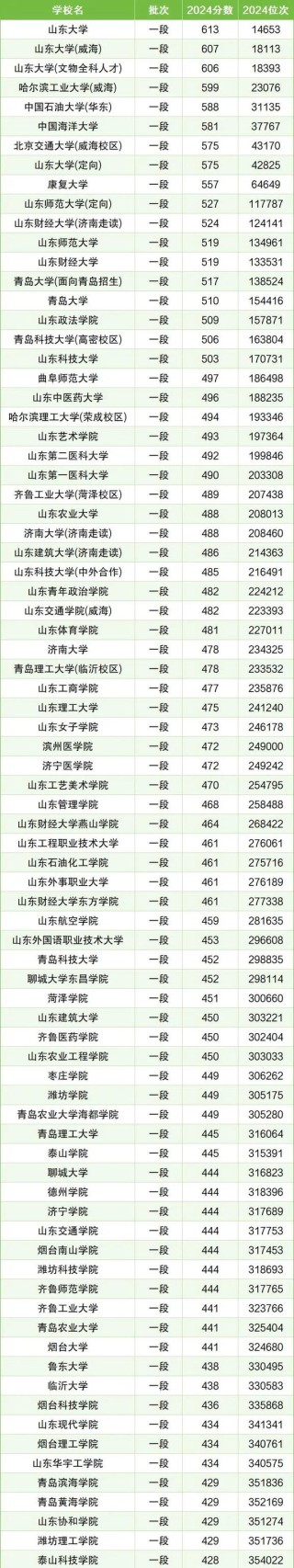 2025东营职业学院录取分数线（在各省录取最低分是多少）