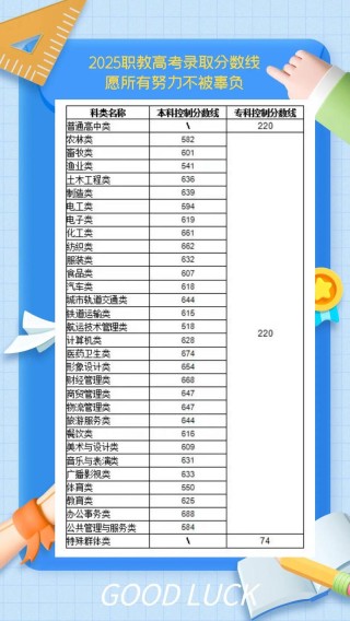 池州职业技术学院录取分数线2025（在各省录取最低分是多少）