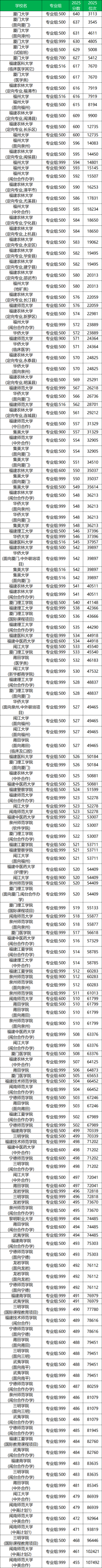 福建阳光高考网一分一段表！附2026位次及排名查询