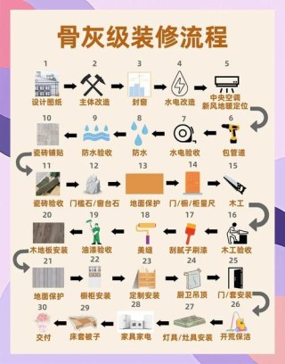 家庭装修流程图