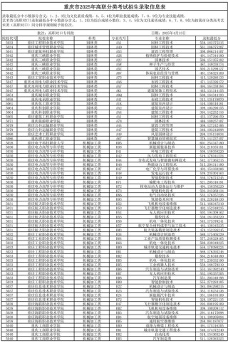 重庆大专院校排名2026最新排名（最低录取分数线）