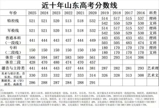 2025年东北财经大学在山东录取分数线是多少（2025~2023近三年分数位次）