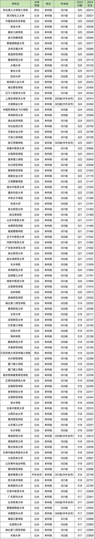 安徽高考历史类排名34000-35000位次能上什么大学（2026）