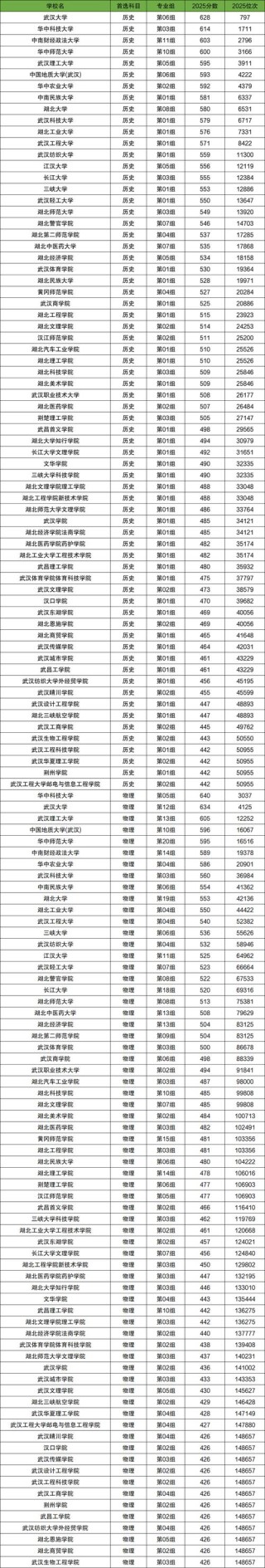 2026湖北考生多少分能上义乌工商职业技术学院「附2022-2025录取分数线」