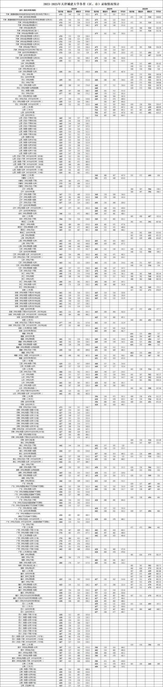 宁夏考生多少分能上天津城建大学2026（附2022-2025录取分数线）