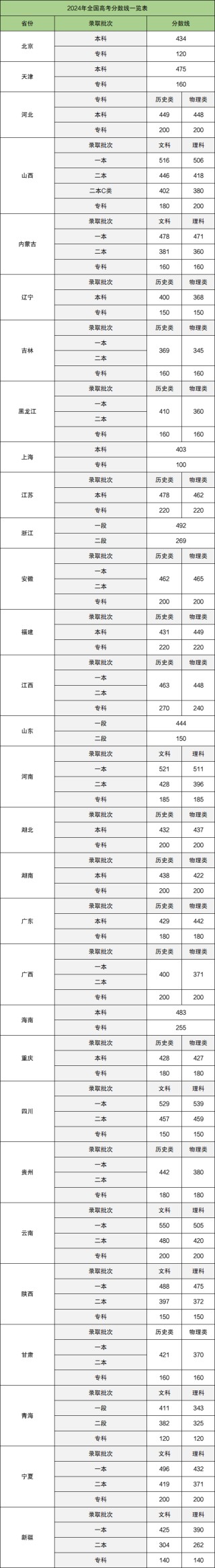 2026高考录取分数线是多少？全国各地特控线、本科线汇总