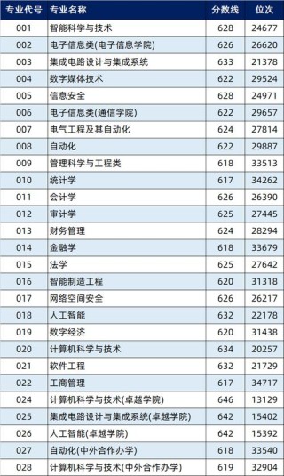 2026河北考生多少分能上杭州电子科技大学「附2022-2025录取分数线」