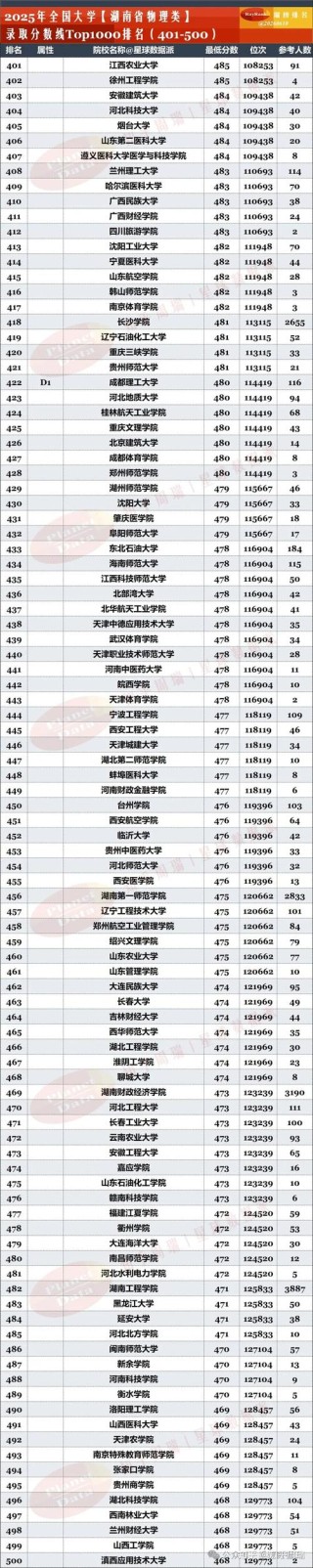 湖南高考物理类排名56000-57000位次能上什么大学（2026）
