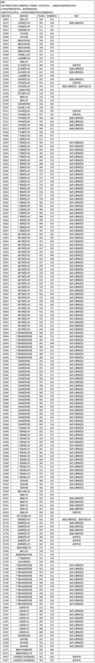 广西信息职业技术学院录取分数线2025（在各省录取最低分是多少）