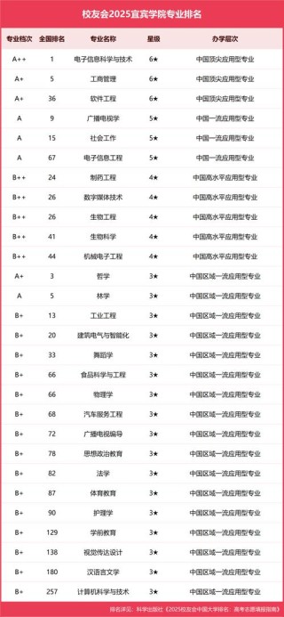 宜宾有哪些大学？宜宾的大学排名2026最新「附分数线」