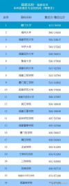福州二本大学排名2026最新排名（15所）