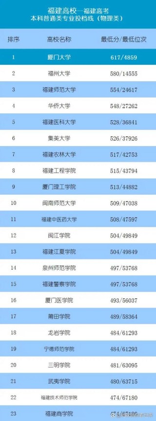 福州二本大学排名2026最新排名（15所）