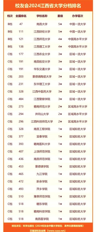 江西历史类420分能上什么好大学2026（附排名）