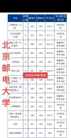 北京邮电大学在吉林录取分数线、位次、招生人数（2021-2023招生计划）