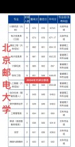 北京邮电大学在吉林录取分数线、位次、招生人数（2021-2023招生计划）