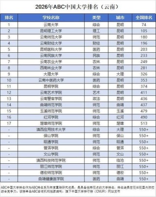云南高考排名86000-87000位次能上什么大学（2026物理类）