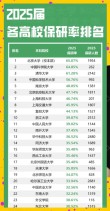 南京大学2025各学院保研率是多少（附具体数据）