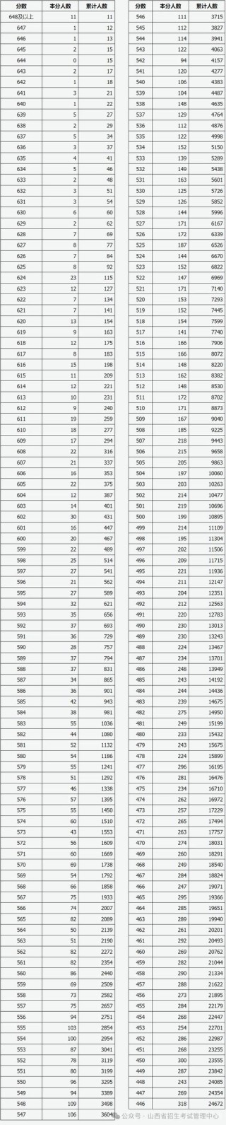 山西教育考试服务网2026高考一分一段表查询地址：www.sxjyksfw.cn