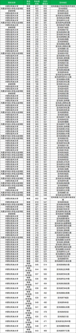 2026内蒙古高考特殊类型招生控制线多少分（含2025年）