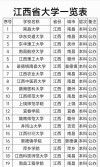 江西高考多少分能上双一流大学2026年（附：低分双一流院校排名）