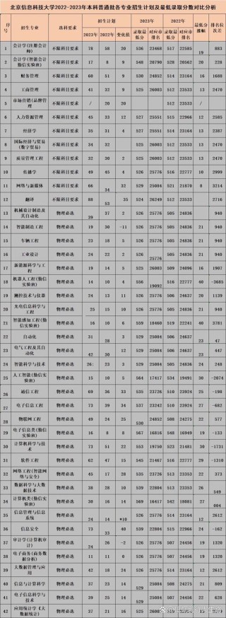 2026北京信息科技大学各专业在河南招生人数、录取分数线（附：招生计划表）