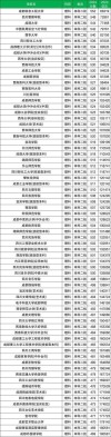 四川密码科学与技术专业大学排名一览表（附分数线）