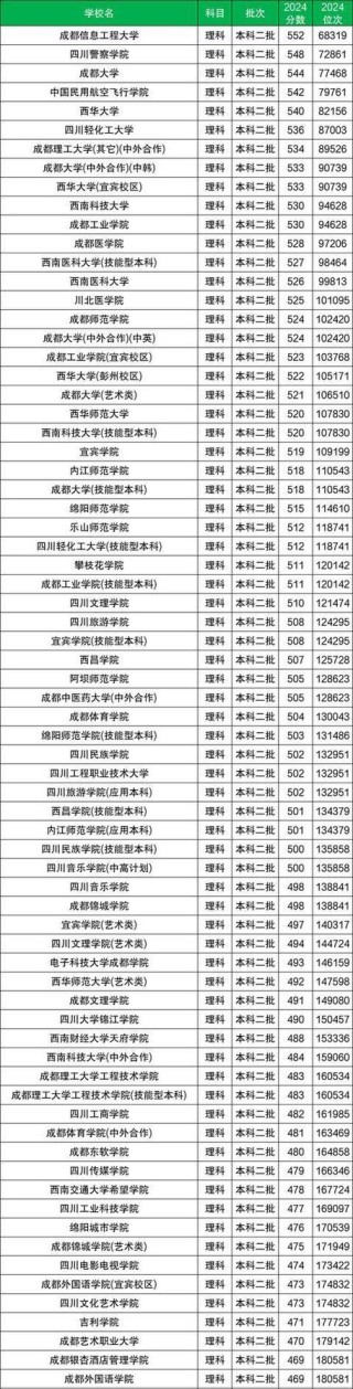 四川密码科学与技术专业大学排名一览表（附分数线）