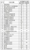 黔东南民族职业技术学院2026各专业在江西招生人数、录取分数线（附：招生计划表）