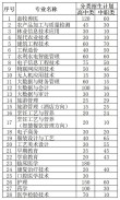 黔东南民族职业技术学院2026各专业在江西招生人数、录取分数线（附：招生计划表）