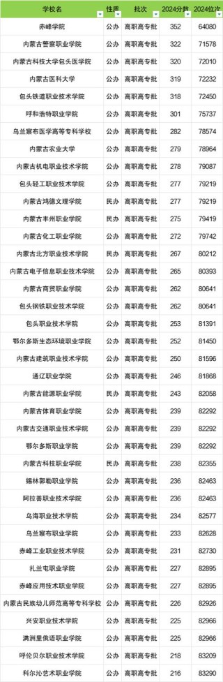 内蒙古食品智能加工技术专业大专院校排名及分数线（一览表）