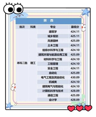 2025年西安建筑科技大学华清学院在宁夏录取分数线是多少（2025~2023近三年分数位次）