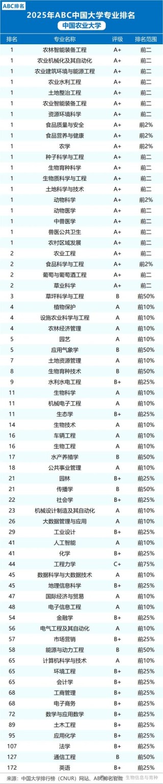 青岛农业大学电子信息工程专业排名怎么样？好不好