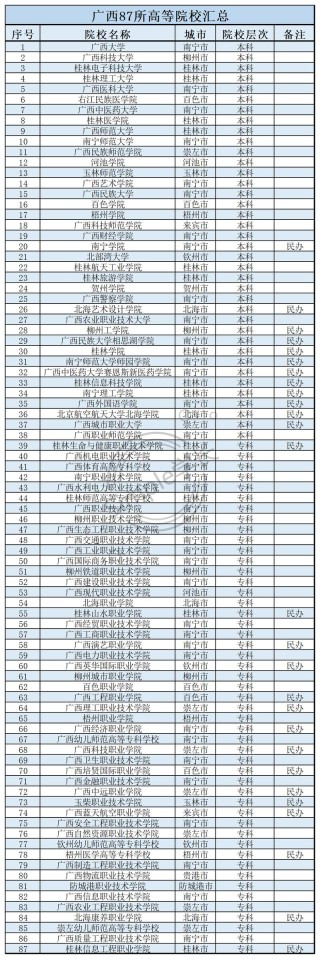 2026防城港公办专科学校有哪些 附所有名单一览表（1所）
