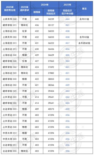 2025年上海戏剧学院在四川录取分数线是多少（2025~2023近三年分数位次）