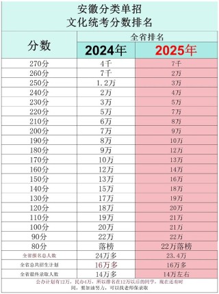 白城职业技术学院在安徽录取分数线2025年是多少（2025~2023近三年分数位次）
