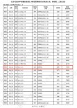 福耀科技大学2024年录取分数线是多少？最低多少分能上