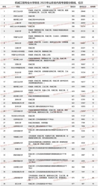 山东建筑大学智能制造工程专业好不好？排名怎么样