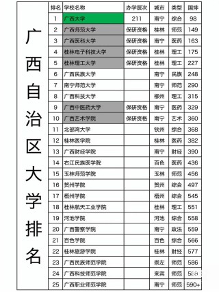 广西中药材生产与加工专业大专院校排名及分数线（哪个学校好）