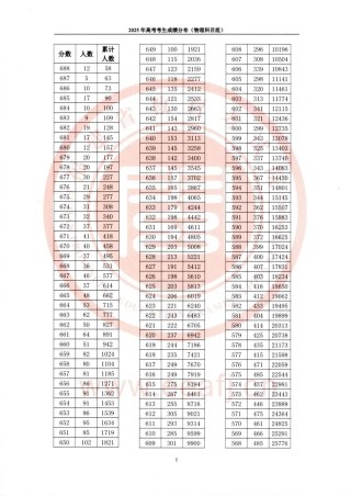2026福建高考一分一段表（物理类+历史类）