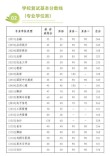 北京师范大学在内蒙古录取分数线、位次、招生人数（2023-2025招生计划）