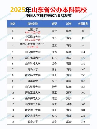 山东高考排名324000-325000位次能上什么大学（2026）