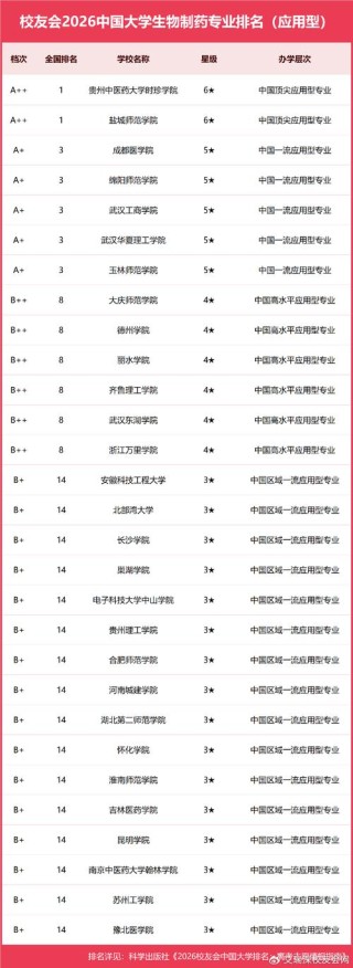 吉林中药制药专业大专院校排名及分数线（2026最新名单）