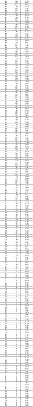 2026重庆高考一分一段表（物理类）