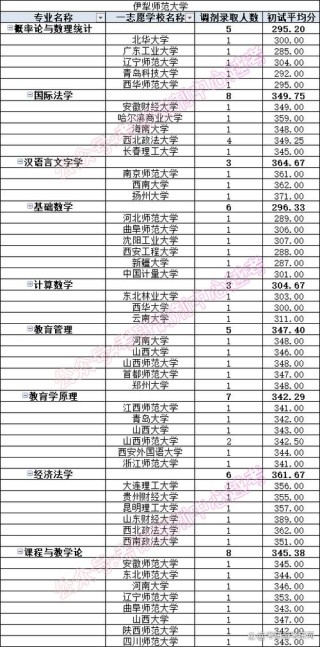 2026贵州考上伊犁师范大学要多少分「附2022-2025录取分数线」
